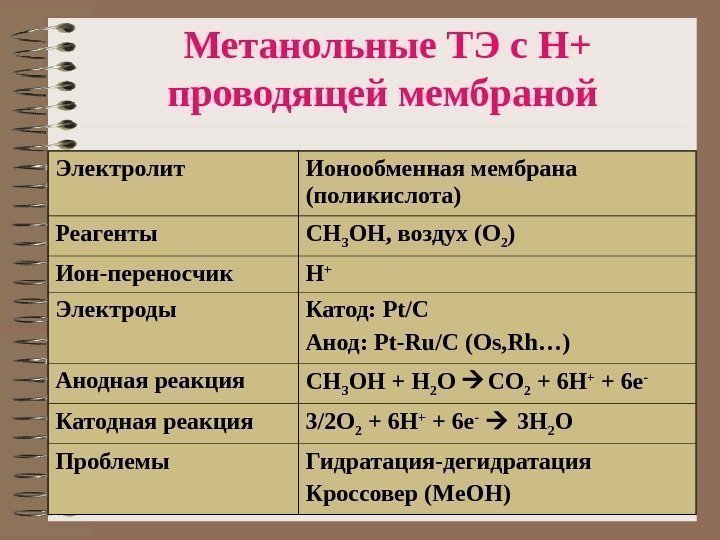   Метанольные ТЭ с Н+ проводящей мембраной  Электролит Ионообменная мембрана (поликислота) Реагенты