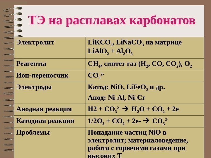   ТЭ на расплавах карбонатов Электролит Li. KCO 3 , Li. Na. CO