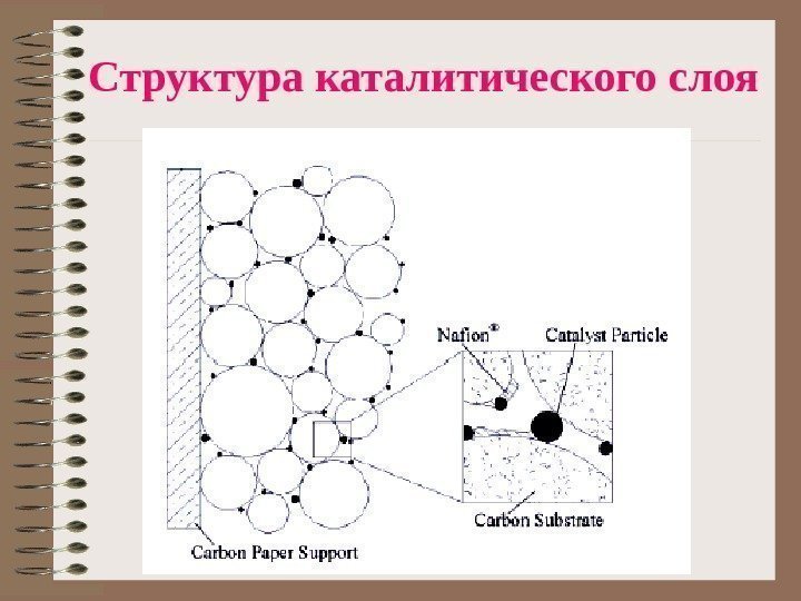   Структура каталитического слоя  