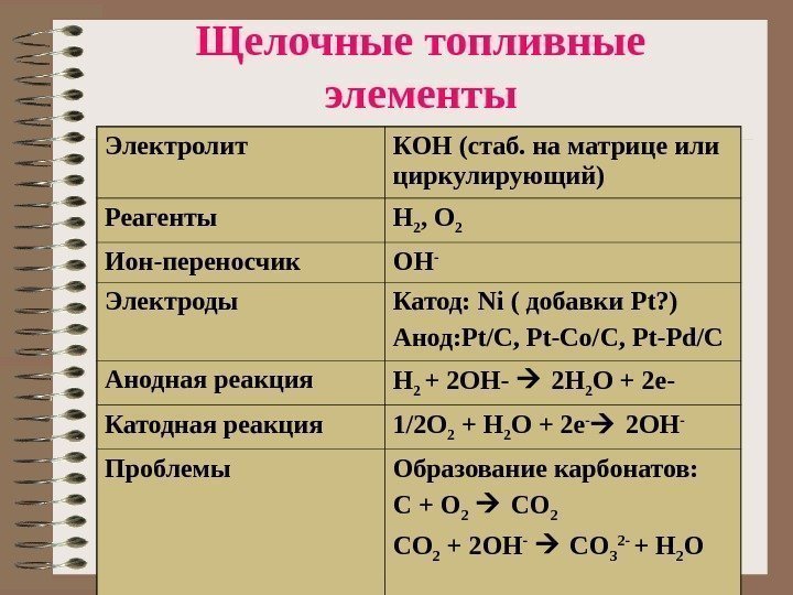   Щелочные топливные элементы Электролит КОН (стаб. на матрице или циркулирующий) Реагенты Н