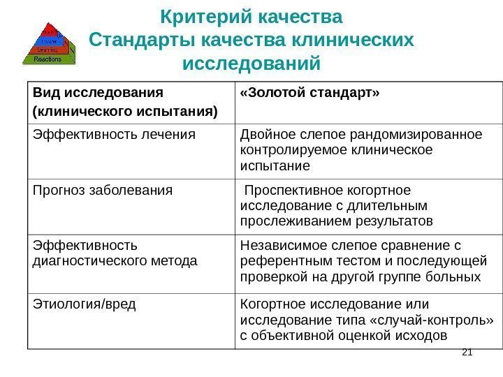 21 Критерий качества Стандарты качества клинических исследований Вид исследования (клинического испытания) «Золотой стандарт» Эффективность