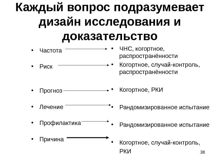 38 Каждый вопрос подразумевает дизайн исследования и доказательство • Частота • Риск • Прогноз