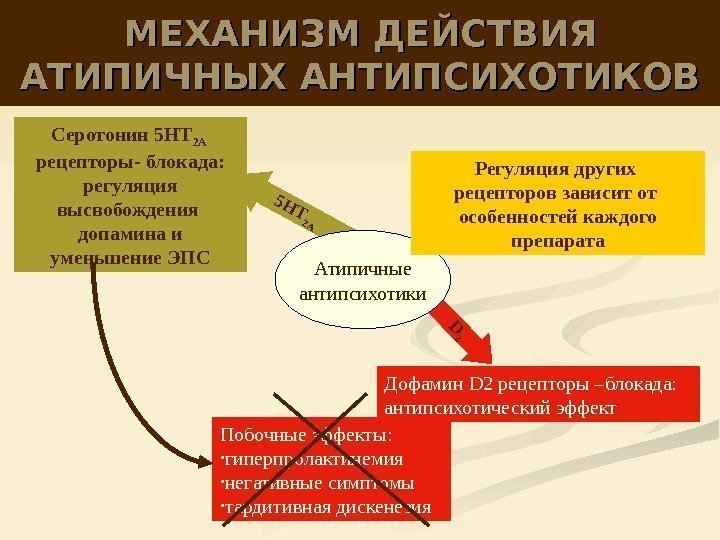 МЕХАНИЗМ ДЕЙСТВИЯ АТИПИЧНЫХ АНТИПСИХОТИКОВ 5 НТ 2 А D 2 Атипичные антипсихотики Регуляция других