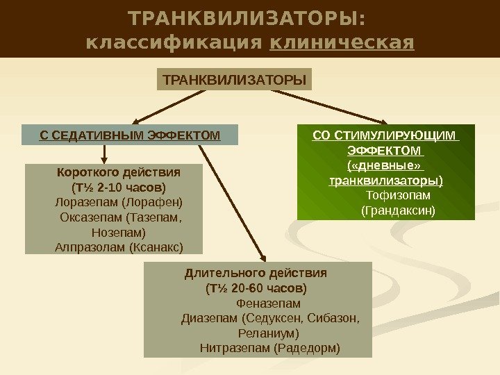 ТРАНКВИЛИЗАТОРЫ:  классификация клиническая Короткого действия (T½ 2 -10 часов)  Лоразепам (Лорафен) Оксазепам