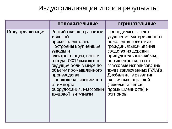 положительные отрицательные Индустриализация Резкий скачок в развитии тяжелой промышленности.  Построены крупнейшие заводы и