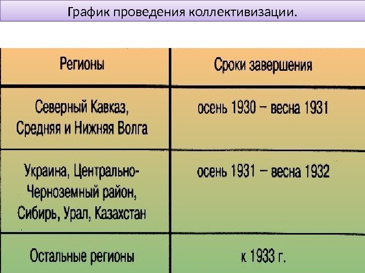 График проведения коллективизации. 34 