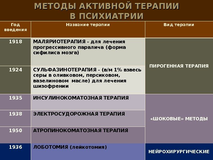 МЕТОДЫ АКТИВНОЙ ТЕРАПИИ В ПСИХИАТРИИ Год введения Название терапии Вид терапии 1918 МАЛЯРИОТЕРАПИЯ -