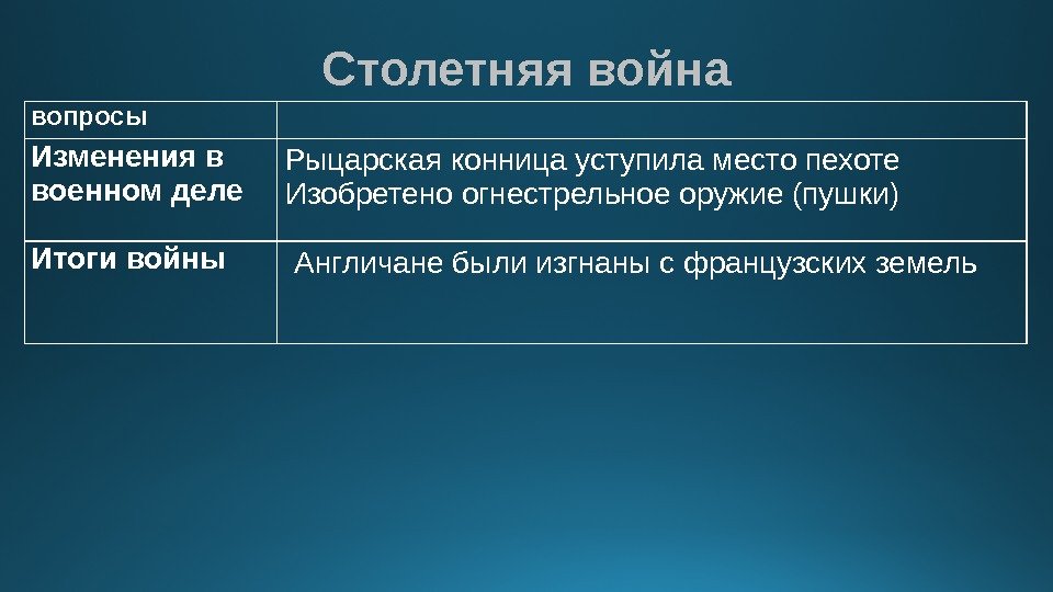 Столетняя война вопросы Изменения в военном деле  Рыцарская конница уступила место пехоте Изобретено