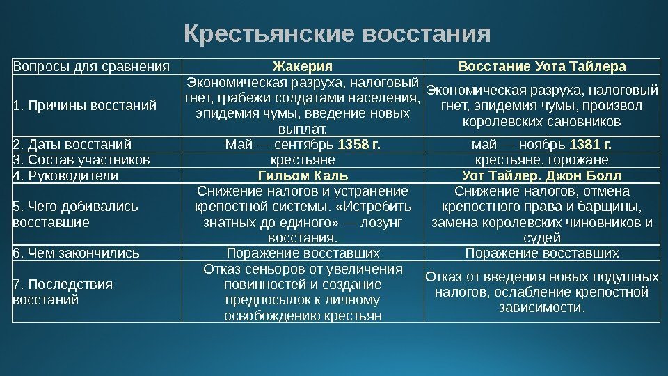 Крестьянские восстания Вопросы для сравнения Жакерия Восстание Уота Тайлера 1. Причины восстаний Экономическая разруха,