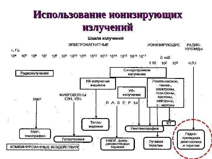   Использование ионизирующих излучений 