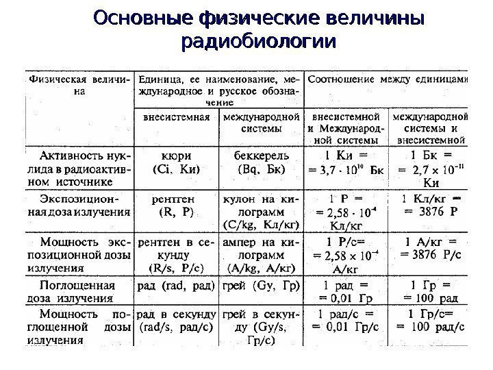   Основные физические величины радиобиологии 