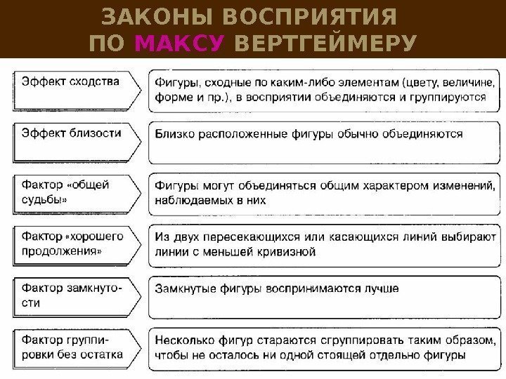 ЗАКОНЫ ВОСПРИЯТИЯ ПО МАКСУ ВЕРТГЕЙМЕРУ 