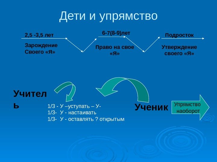 Дети и упрямство 2, 5 -3, 5 лет Зарождение Своего «Я» 6 -7(8 -9)лет