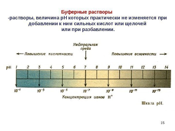 15 Буферные растворы  -растворы, величина р. Н которых практически не изменяется при добавлении