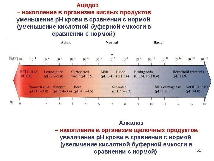 52 Ацидоз – накопление в организме кислых продуктов уменьшение р. Н крови в сравнении