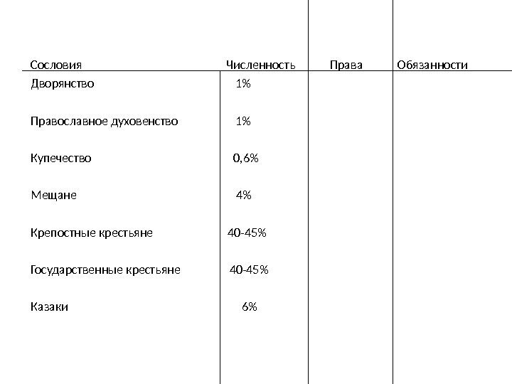 Сословия     Численность  Права  Обязанности Дворянство 1 Православное духовенство