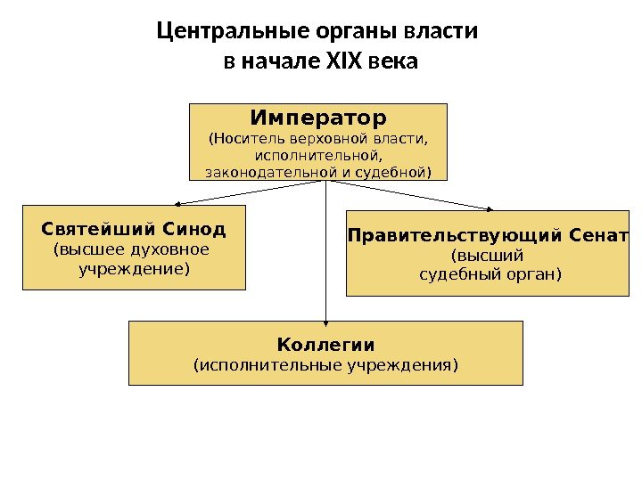 Центральные органы власти в начале XIX века Император (Носитель верховной власти, исполнительной, законодательной и