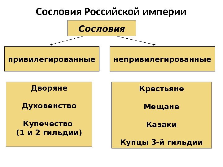 Сословия Российской империи Сословия привилегированные непривилегированные Дворяне Духовенство Купечество (1 и 2 гильдии) Крестьяне