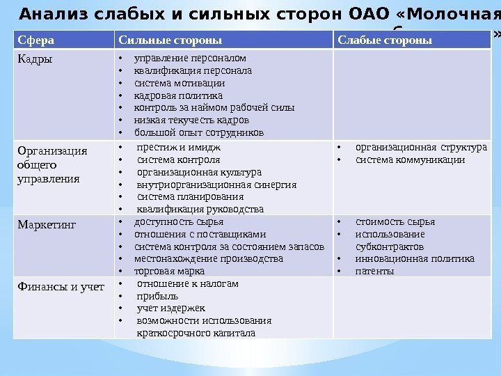 Анализ слабых и сильных сторон ОАО «Молочная благодать» Сфера Сильные стороны Слабые стороны Кадры