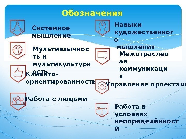 Системное мышление Обозначения Мультиязычнос ть и мультикультурн ость Клиенто- ориентированность Работа с людьми Навыки