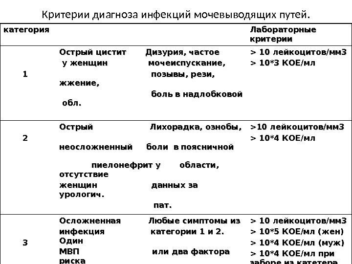 Критерии диагноза инфекций мочевыводящих путей. категория Лабораторные критерии      11