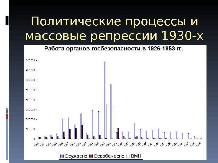 Политические процессы и массовые репрессии 1930 -х гг. 