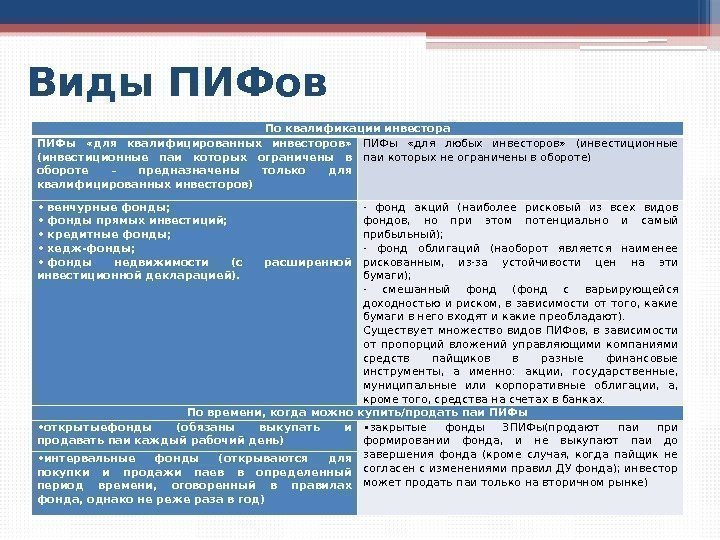 Виды ПИФов По квалификации инвестора ПИФы  «для квалифицированных инвесторов»  (инвестиционные паи которых