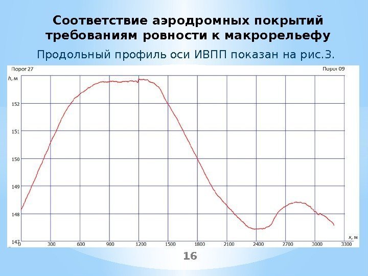 Продольный профиль оси ИВПП показан на рис. 3. Соответствие аэродромных покрытий требованиям ровности к