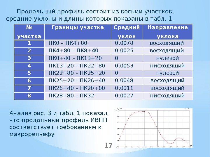 17 Продольный профиль состоит из восьми участков,  средние уклоны и длины которых показаны