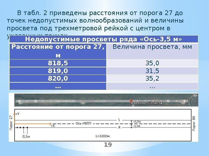 19 В табл. 2 приведены расстояния от порога 27 до точек недопустимых волнообразований и