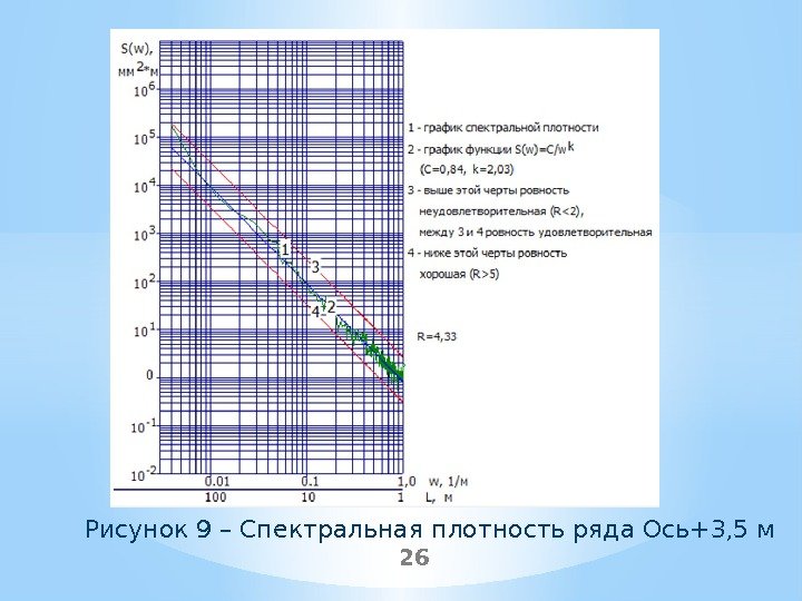 26 Рисунок 9 – Спектральная плотность ряда Ось+3, 5 м 