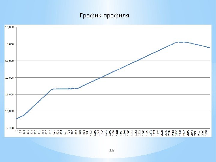 16 График профиля 