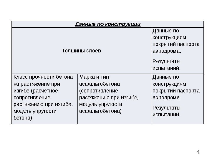 4 Данные по конструкции Толщины слоев Данные по конструкциям покрытий паспорта аэродрома. Результаты испытаний.