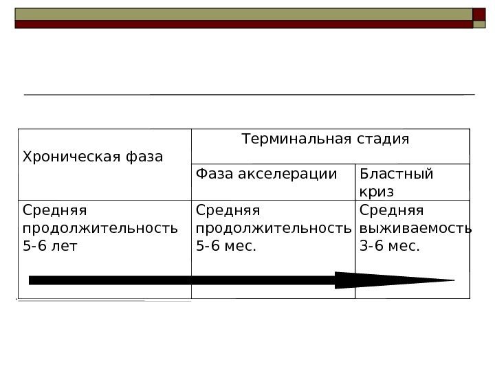   Терминальная стадия  Хроническая фаза  Фаза акселерации  Бластный криз 