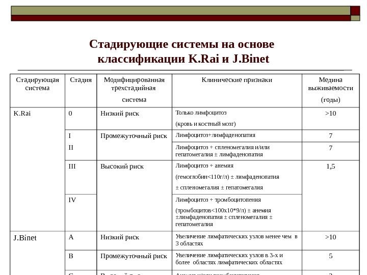 Стадирующие системы на основе классификации K. Rai и J. Binet Стадирующая система Стадия Модифицированная