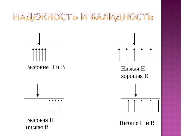 Высокие Н и В Низкая Н хорошая В Высокая Н низкая В Низкие Н