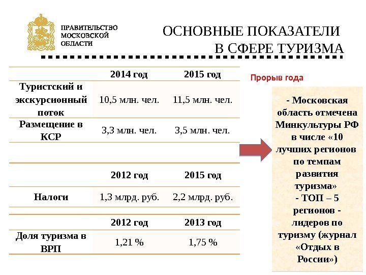 ОСНОВНЫЕ ПОКАЗАТЕЛИ В СФЕРЕ ТУРИЗМА 142014 год 2015 год Туристский и экскурсионный поток 10,