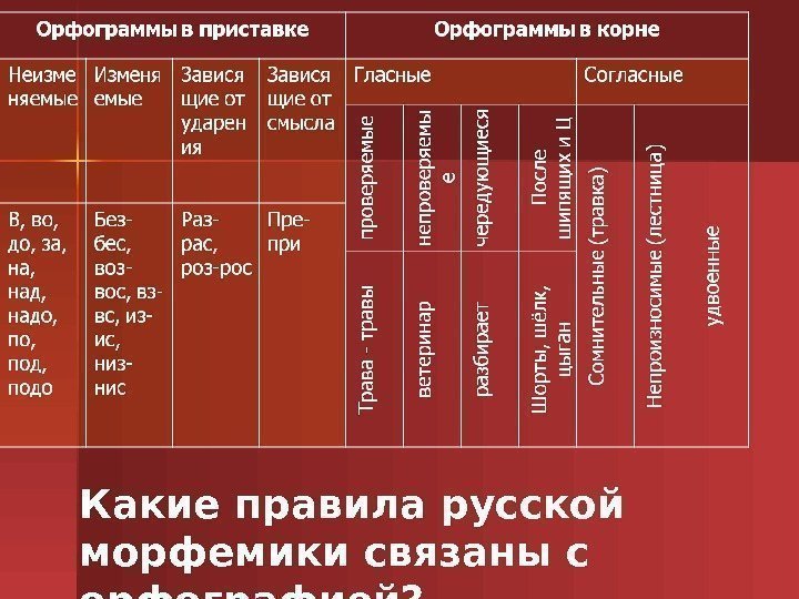 Какие правила русской морфемики связаны с орфографией? 