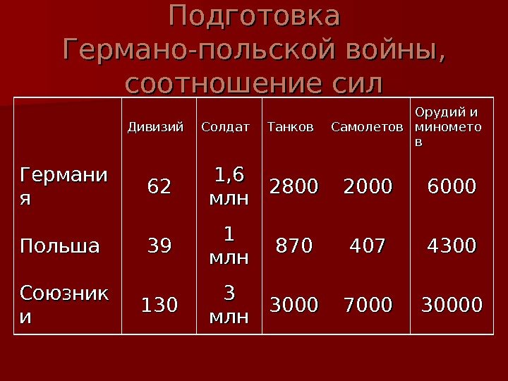   Подготовка Германо-польской войны,  соотношение сил Дивизий Солдат Танков Самолетов Орудий и