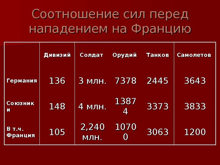   Соотношение сил перед нападением на Францию Дивизий Солдат Орудий Танков Самолетов Германия