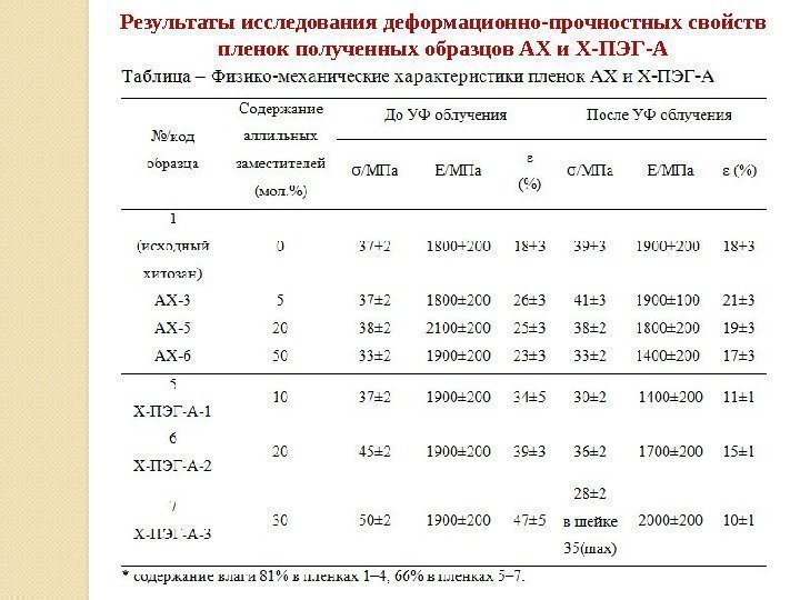 Результаты исследования деформационно-прочностных свойств пленок полученных образцов АХ и Х-ПЭГ-А 