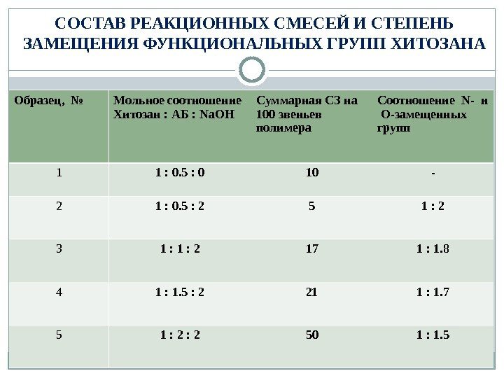 СОСТАВ РЕАКЦИОННЫХ СМЕСЕЙ И СТЕПЕНЬ ЗАМЕЩЕНИЯ ФУНКЦИОНАЛЬНЫХ ГРУПП ХИТОЗАНА Образец,  № Мольное соотношение