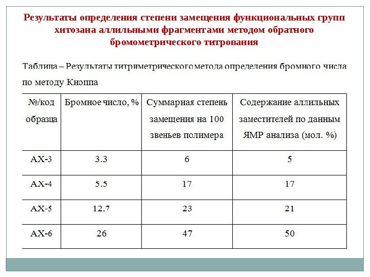 Результаты определения степени замещения функциональных групп хитозана аллильными фрагментами методом обратного бромометрического титрования 