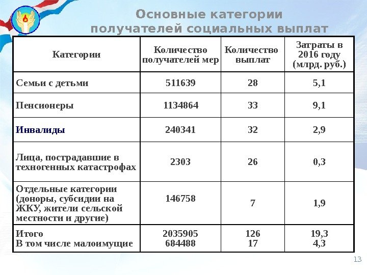 13 Категории Количество получателей мер Количество выплат Затраты в 2016 году (млрд. руб. )