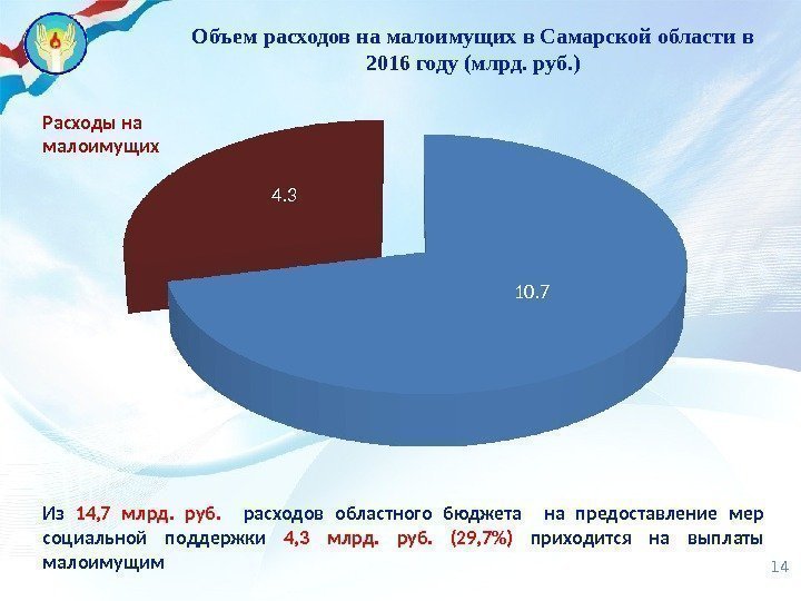 14 Объем расходов на малоимущих в Самарской области в 2016 году (млрд. руб. )