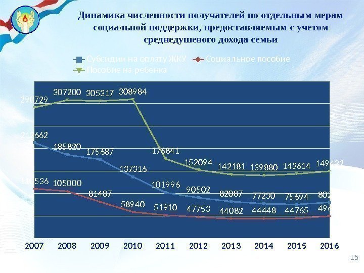 15 Динамика численности получателей по отдельным мерам социальной поддержки, предоставляемым с учетом среднедушевого дохода