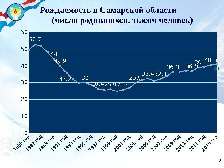 Рождаемость в Самарской области   (число родившихся, тысяч человек) 010203040 5060 52. 7