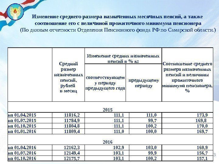 23 Средний размер назначенных пенсий,  рублей в месяц Изменение средних назначенных пенсий в