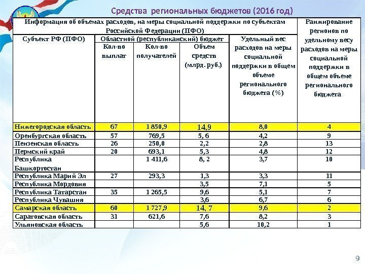 Информация об объемах расходов, на меры социальной поддержки по субъектам Российской Федерации (ПФО) Ранжирование