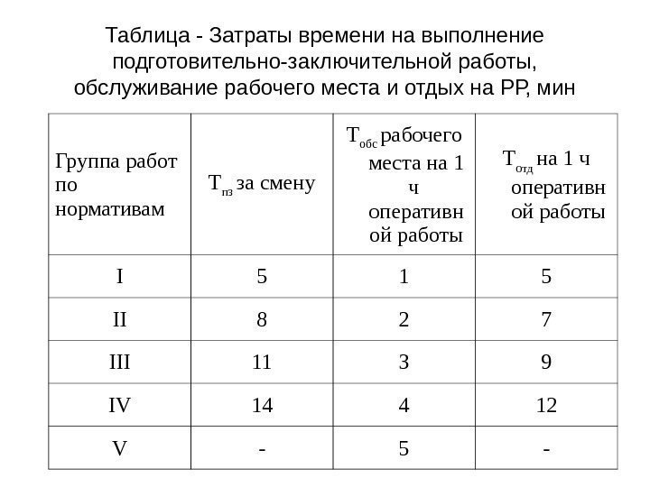   Таблица - Затраты времени на выполнение подготовительно-заключительной работы,  обслуживание рабочего места